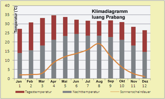 Luang Prabang Klima Diagramm Siem Reap